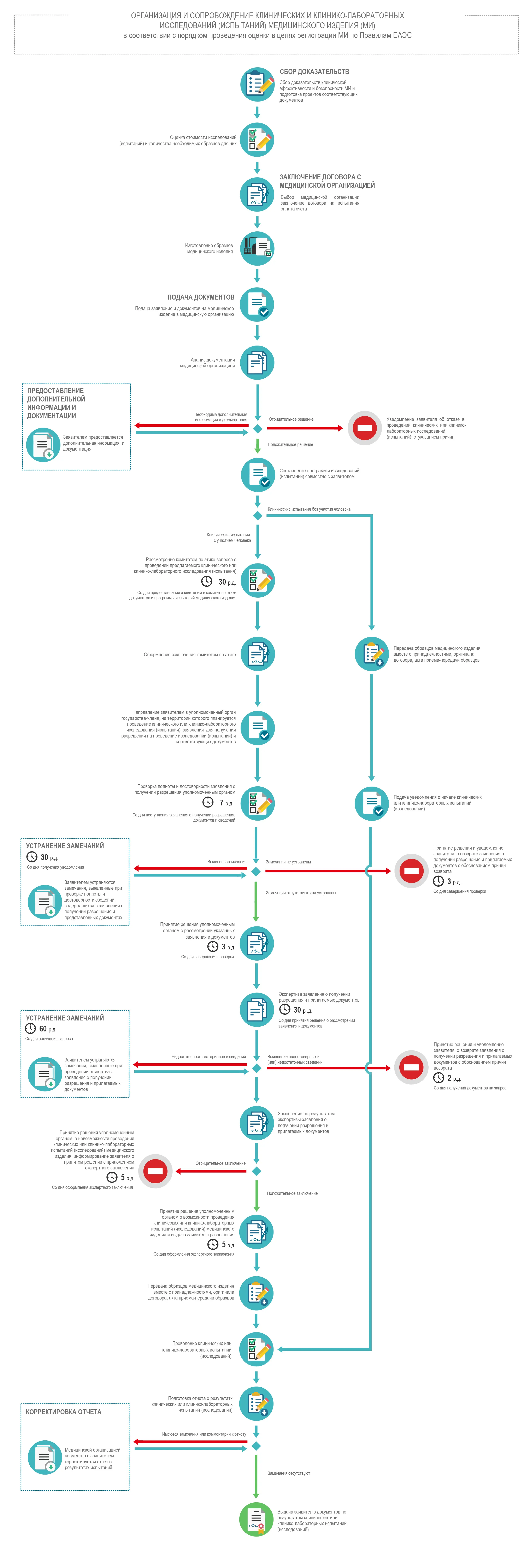Clinical & Clinical-Laboratory Medical Device Testing in the EAEU | Procedure Flowchart