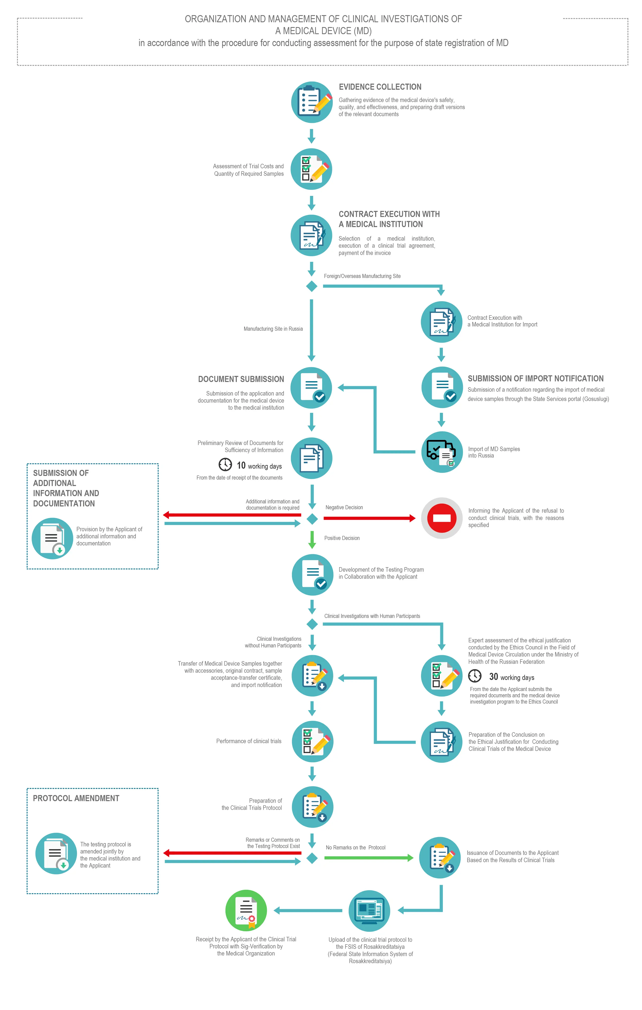 Clinical Medical Device Testing in Russia | Procedure Flowchart & Timeline