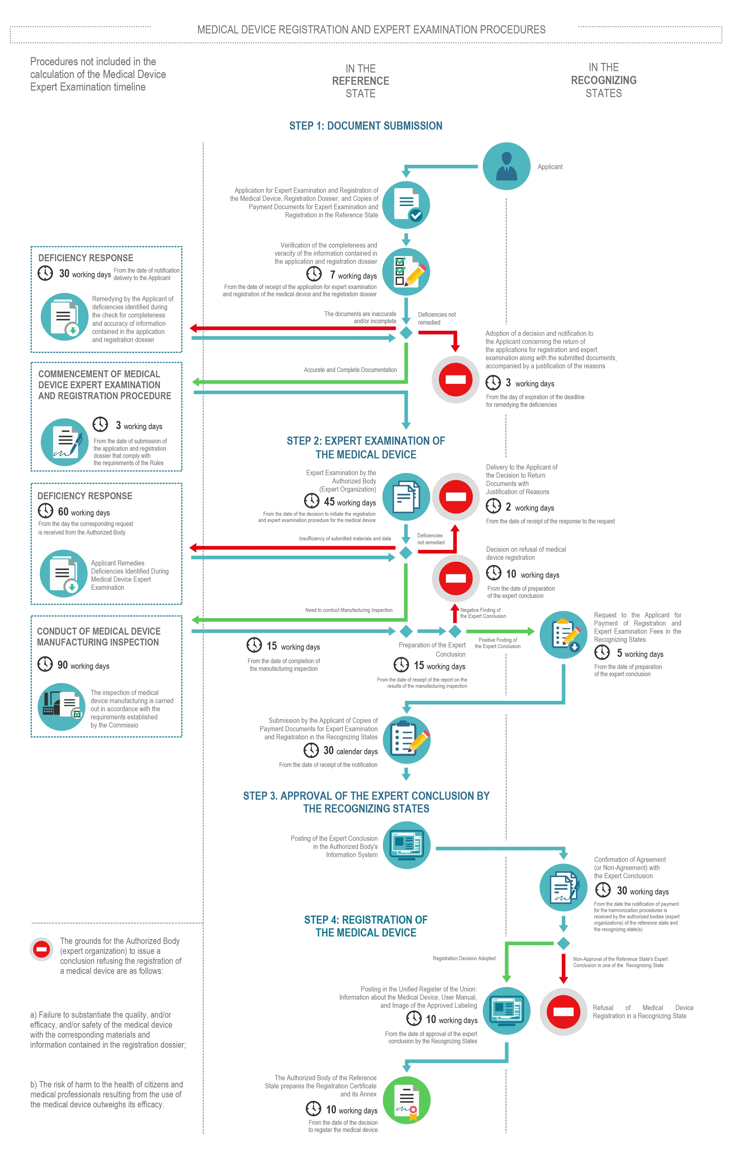 Medical Device Registration in EAEU: Step-by-Step Scheme & Timeline