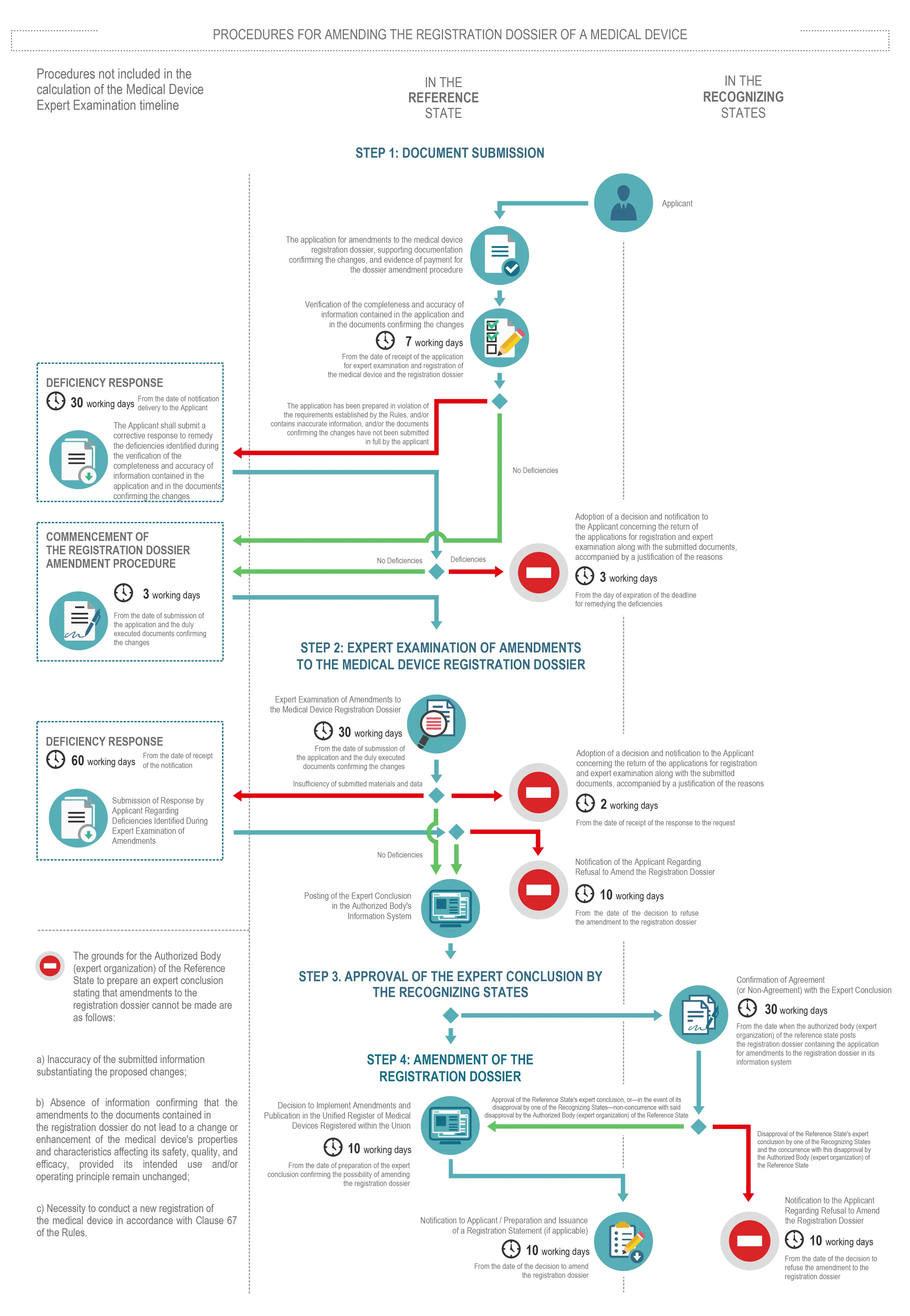 Medical Device Registration Dossier Amendments (VIRD) Under EAEU Rules Medical Device Dossier Amendments (VIRD) in the EAEU | Process & Timeline