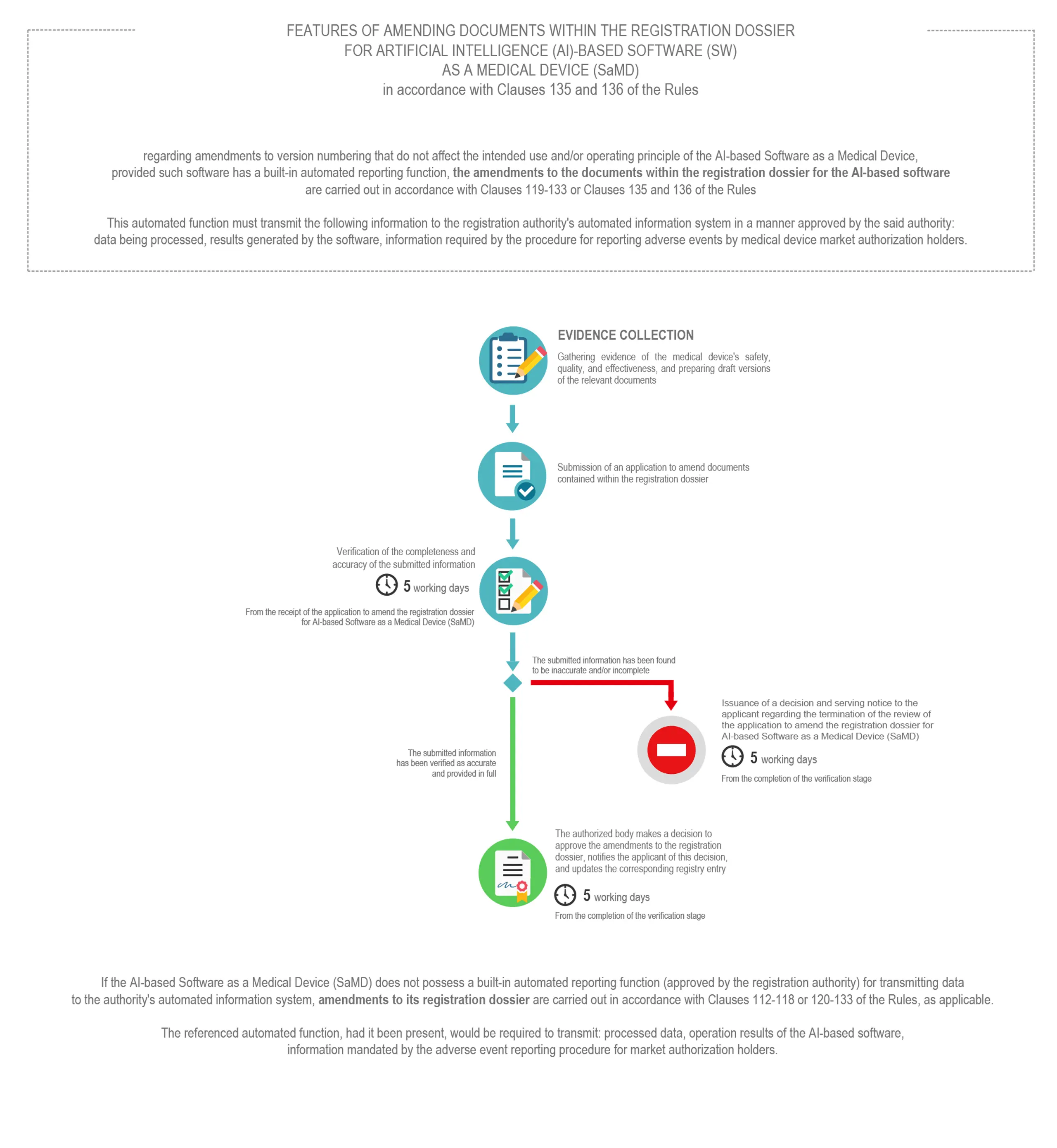AI Medical Software Registration Dossier Amendments in Russia | Process & Timeline