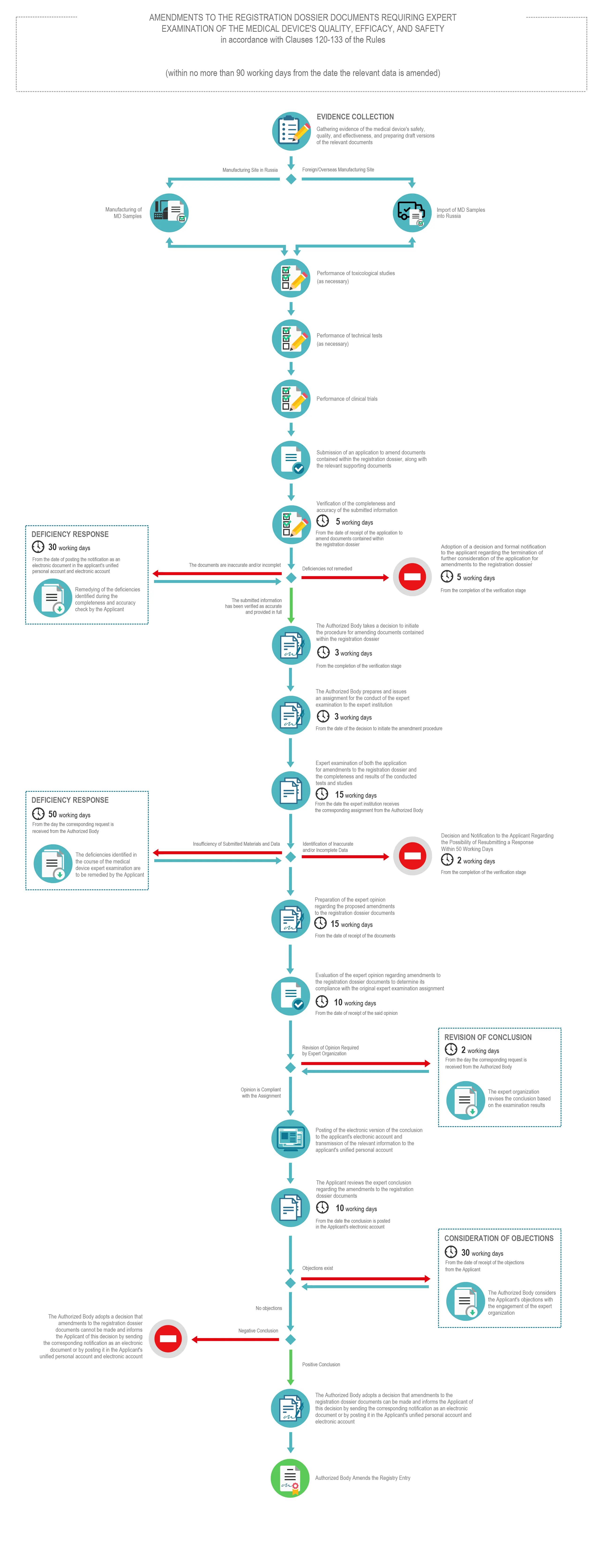Medical Device Registration Dossier Amendments (VIRD) in Russia: Procedure with Expert Review of Quality, Efficacy & Safety (QES)