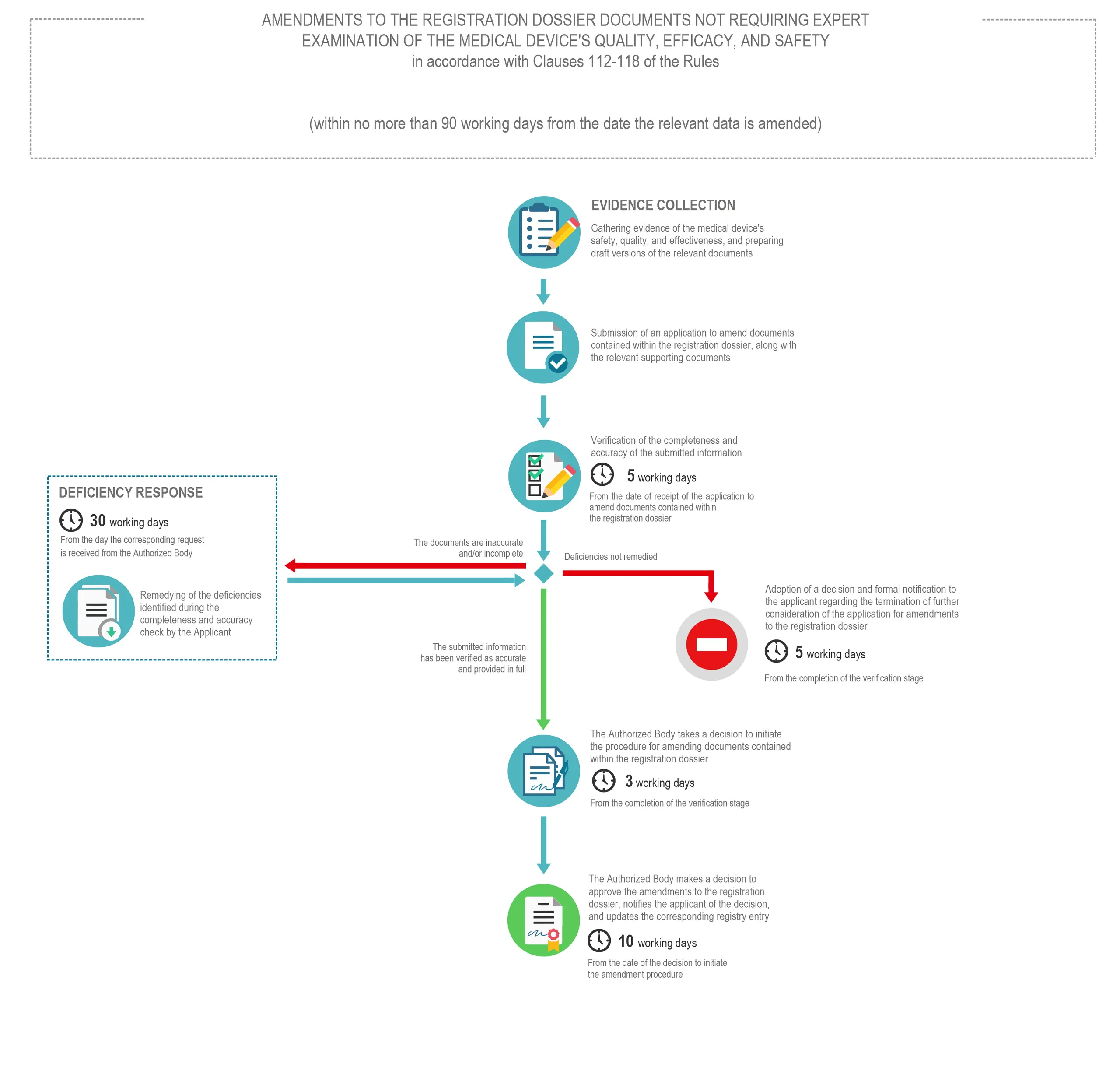 Medical Device Registration Dossier Amendments (VIRD) in Russia: Process Without Expert Review