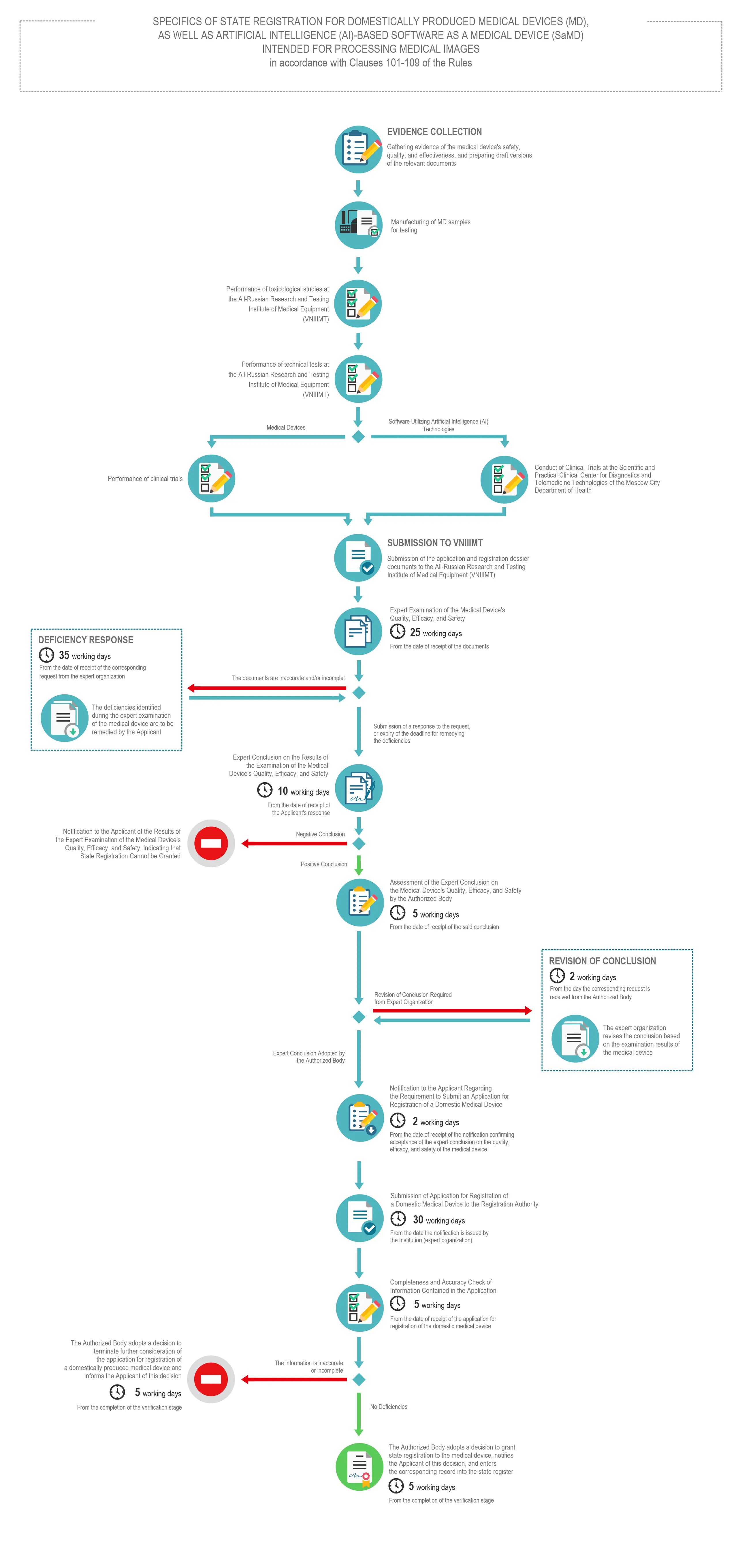 State Registration of Medical Devices According to Clauses 101-109 of the Rules Medical Device Registration in Russia: Pathway for Russian-Made Devices | Stages & Timeline