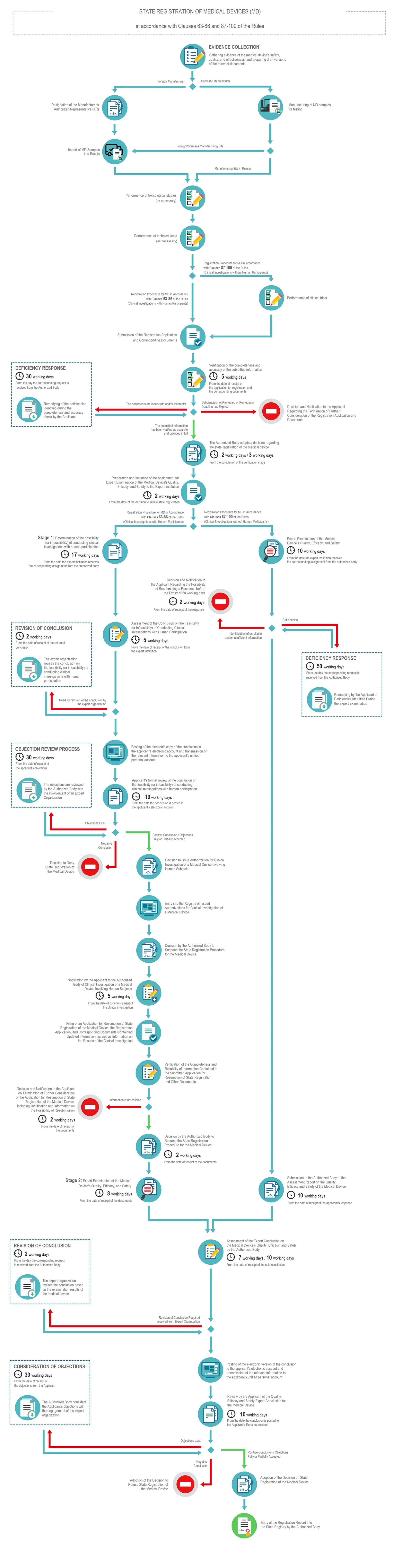 Medical Device Registration in Russia: Step-by-Step Process & Timeline for Roszdravnadzor