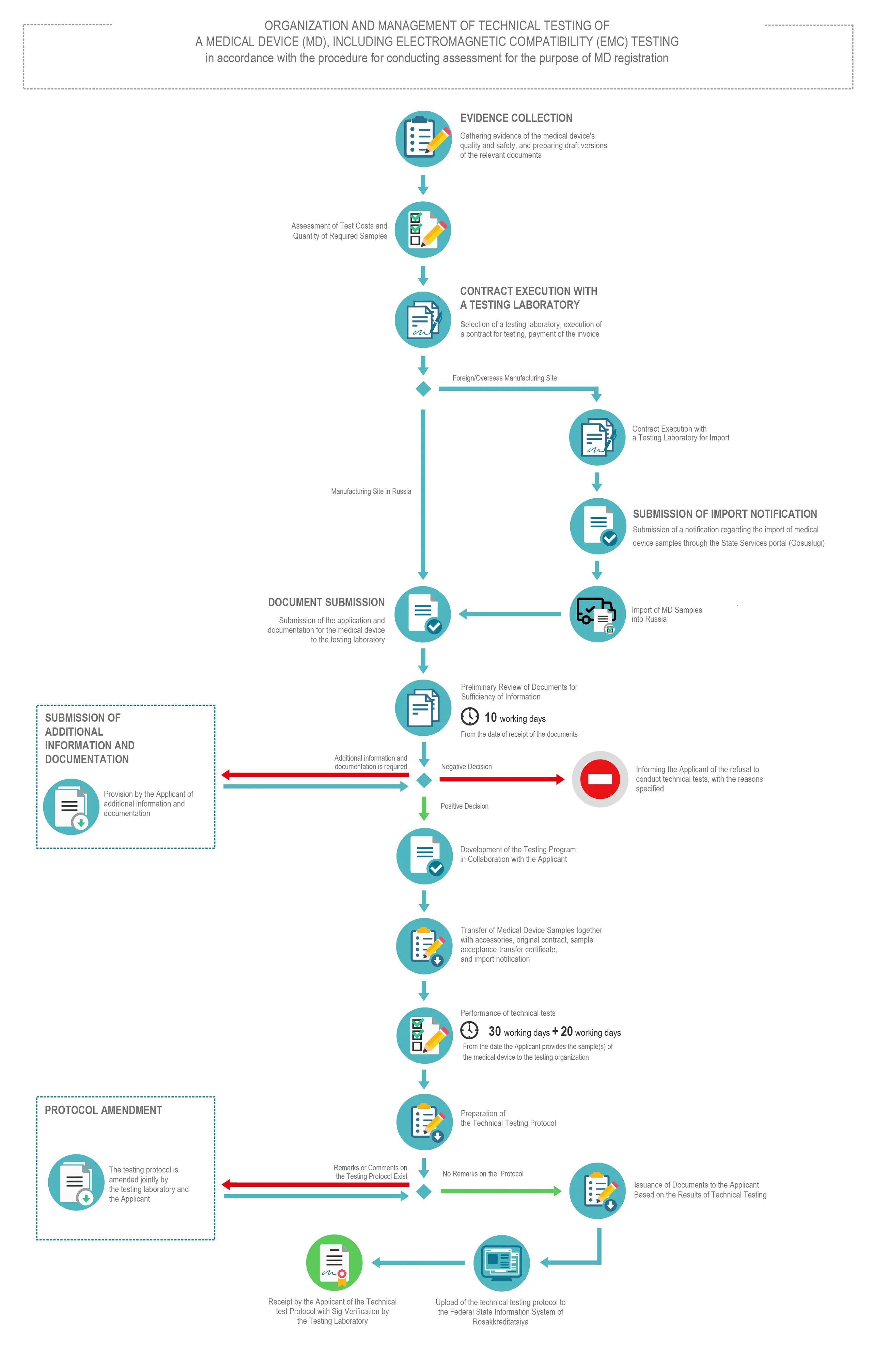 Technical Medical Device Testing | Procedure Flowchart & Timeline