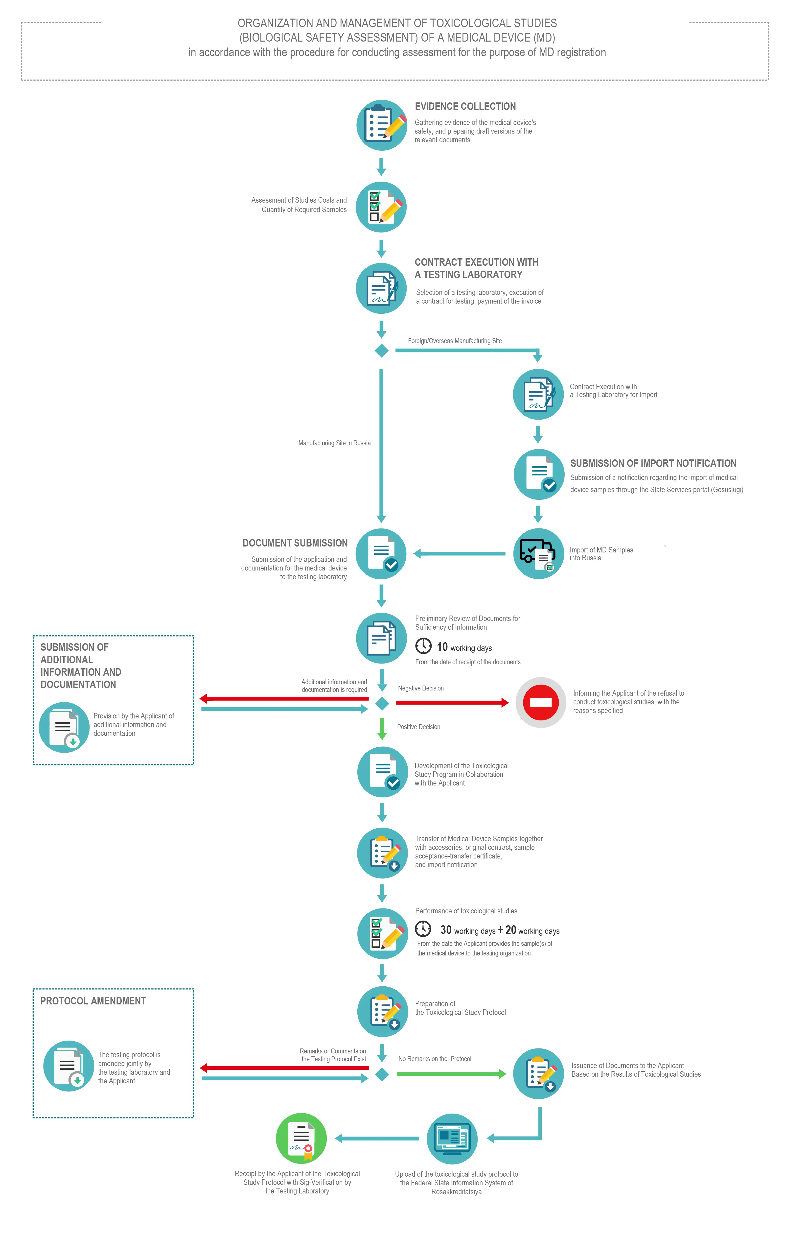 Toxicological Medical Device Testing | Procedure Flowchart & Timeline